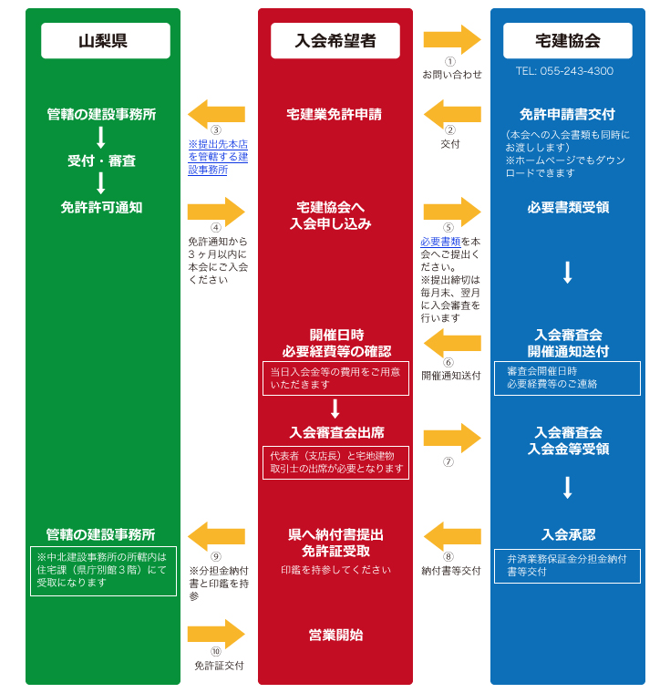 入会手続き・営業開始までの流れ